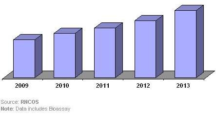 2011 - 2013년 간의 바이오인포매틱스 시장동향
