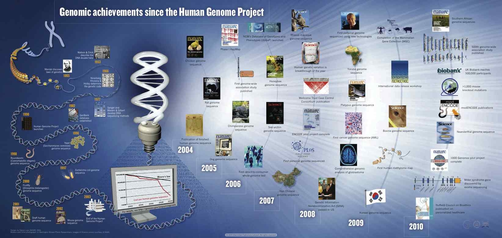 HGP 이후 유전체 서열해독 기술의 발달