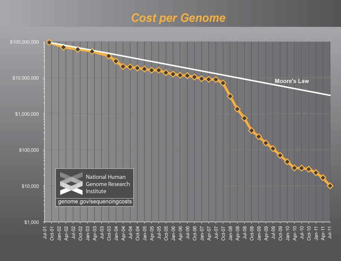 무어의 법칙을 능가하는 유전체 시퀀싱 비용의 절감, NHGRI, 2011