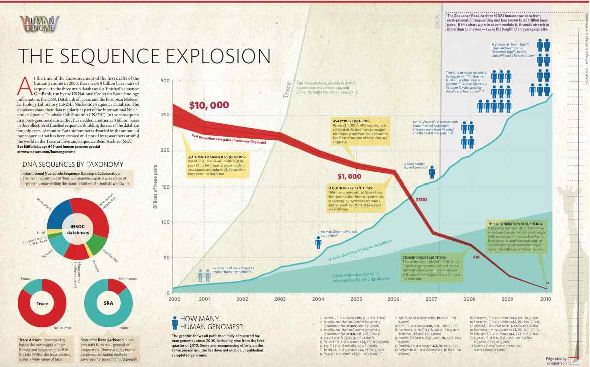 The sequence explosion, Nature, 2010