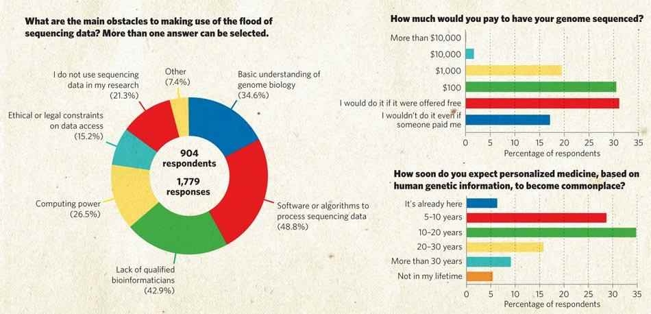 대용량 NGS 데이터 분석에서의 장애물에 대한 설문조사 결과,Nature, 2010