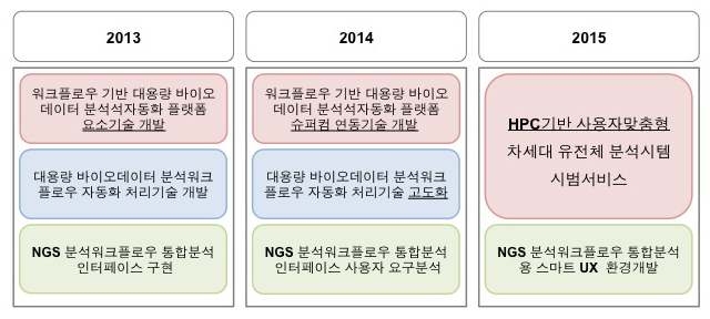 Platform Development Road-map