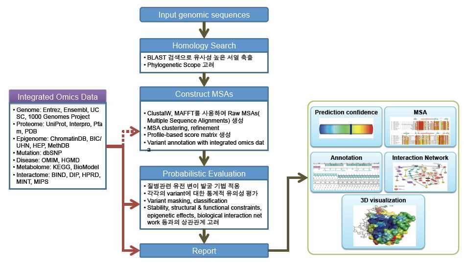 NGS 데이터로부터 질병유발 변이를 예측하는 분석파이프라인