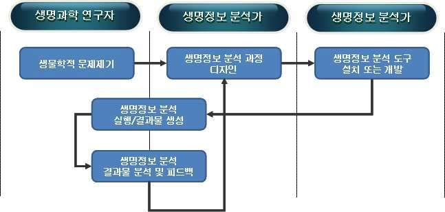 생명정보 분석의 협력 연구 과정 예시