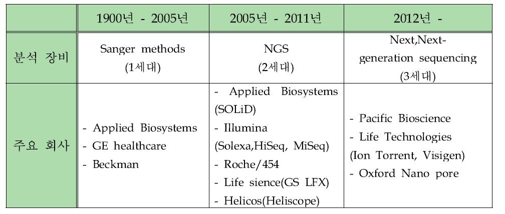유전체 분석 장비 기술의 발달