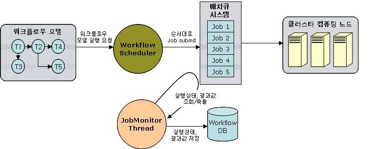 슈퍼컴퓨팅 환경에서의 워크플로우 실행 개념도