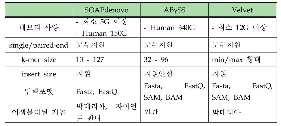 De-nove 어셈블리 프로그램의 메모리 사양 및 특징