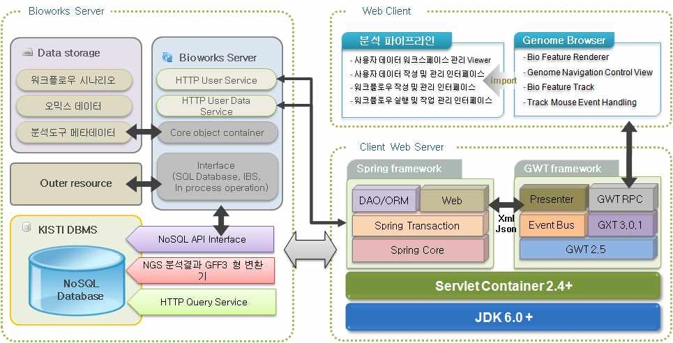 NGS 분석결과의 NoSQL 저장·관리 구성도