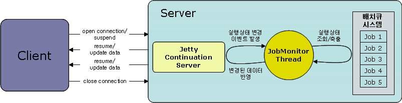 Jetty Comet 기반 생명정보 워크플로우 데이터 동기화 실행모델