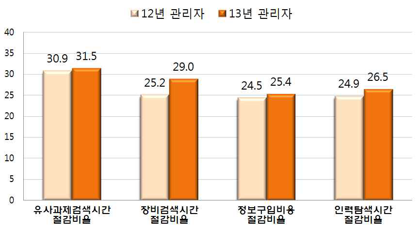 국가R&D정보서비스의 계량적 효과 2012년과의 비교(관리자)