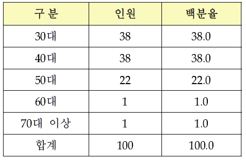 2013년 신규 평가위원 연령별 분포