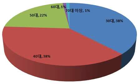 2013년도 신규 평가위원 연령별 분포