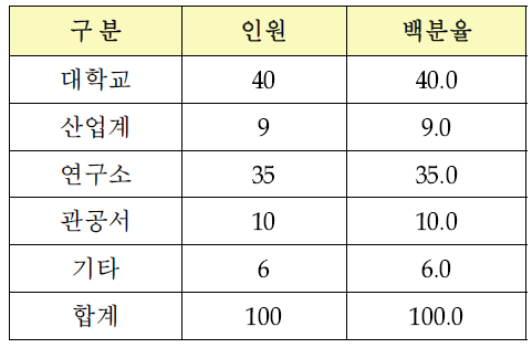 2013년 신규 평가위원 기관별 분포
