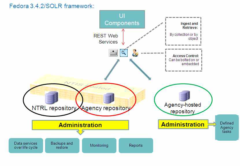 Conceptual Scheme of Federal Science Repository Service