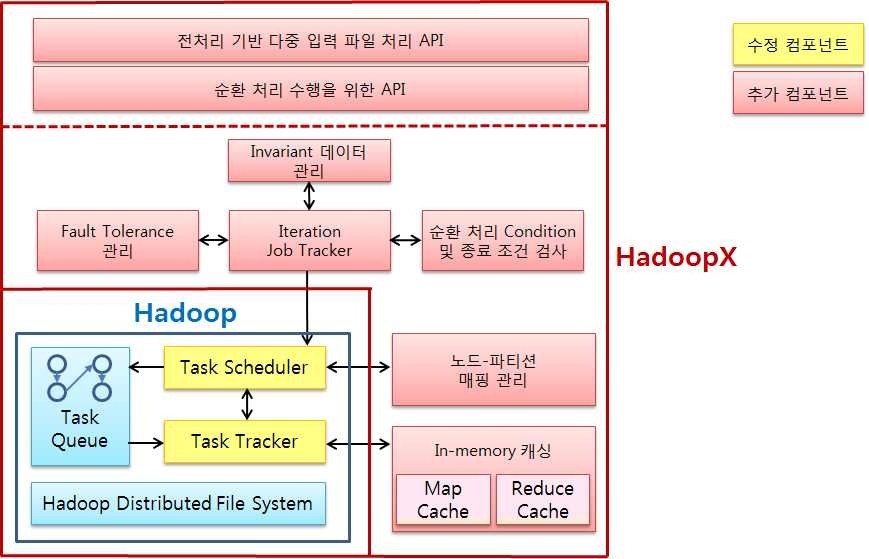 Hadoop MapReduce 기반 순환처리 기법 시스템 구조