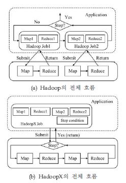 Hadoop 및 HadoopX의 작업 실행 흐름