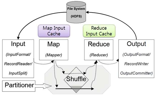 Map Input Cache 및 Reduce Input Cache