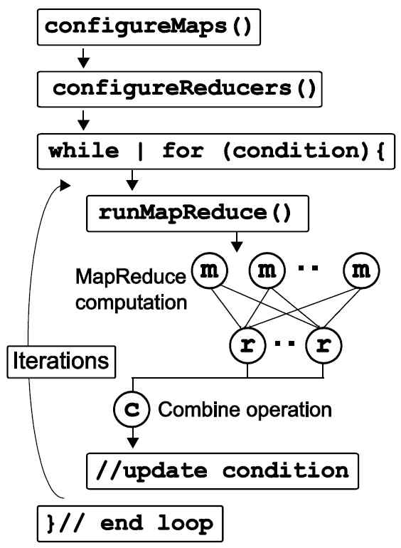 Twister가 제공하는 반복적 맵리듀스 프로그래밍 모델