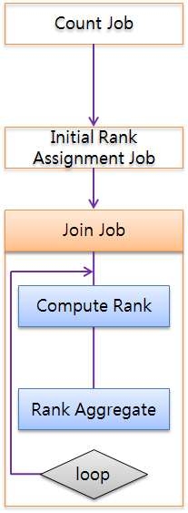 PageRank 알고리즘의 수행 단계