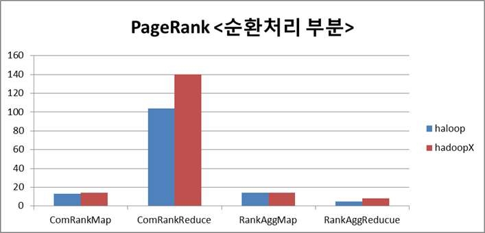 pagerank 알고리즘의 순환처리 부분 성능평가 분석