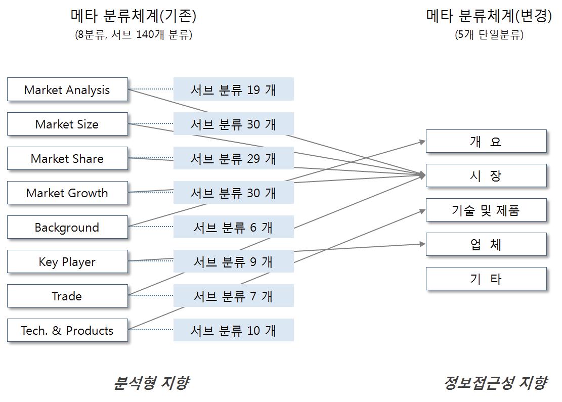 메타분류체계 변경 전후 비교