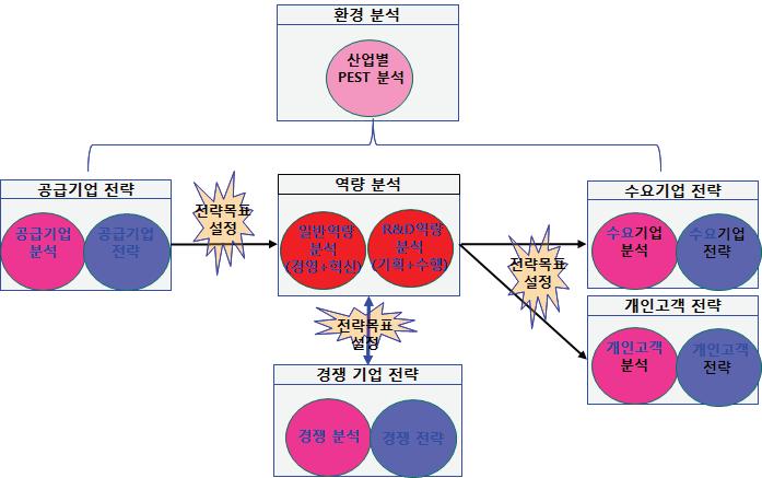 전략 수립 프레임워크