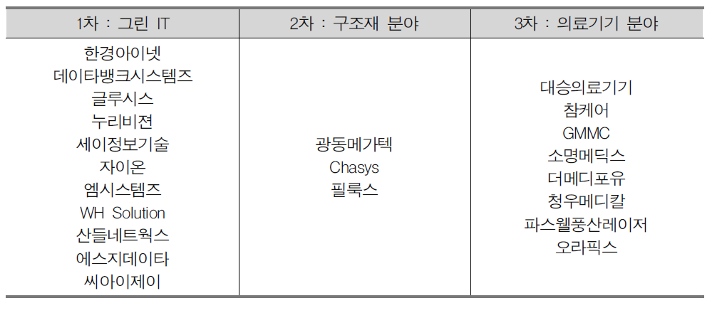 기술사업화 에반젤리스트 포럼 지원 중소기업