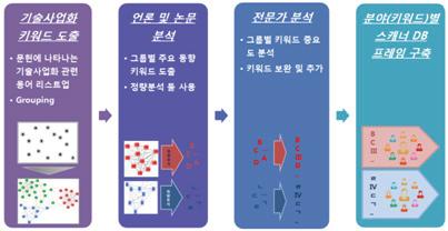 기술사업화 주요 이슈 도출 프로세스