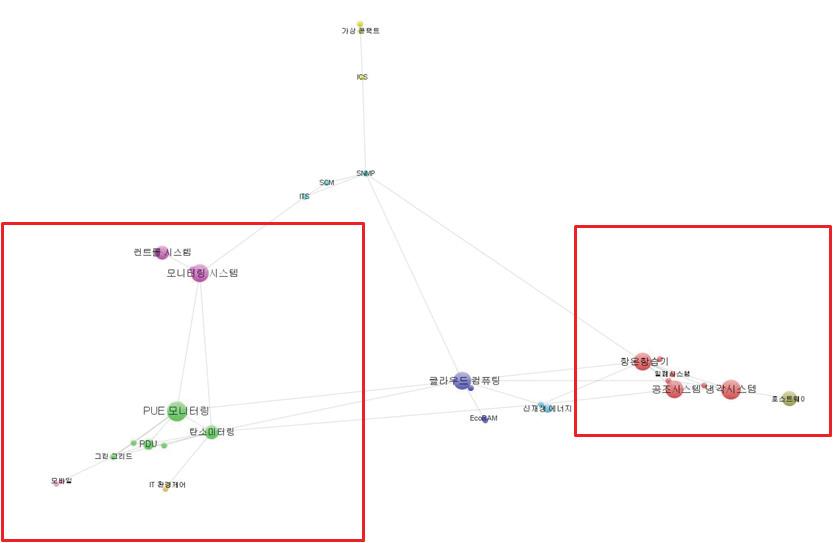 그린 IDC 관련 기술네트워크 구성도