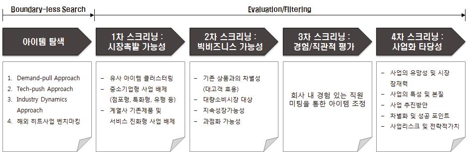 LG 경제연구원에서 시행 중인 유망 신사업 후보 도출 프로세스