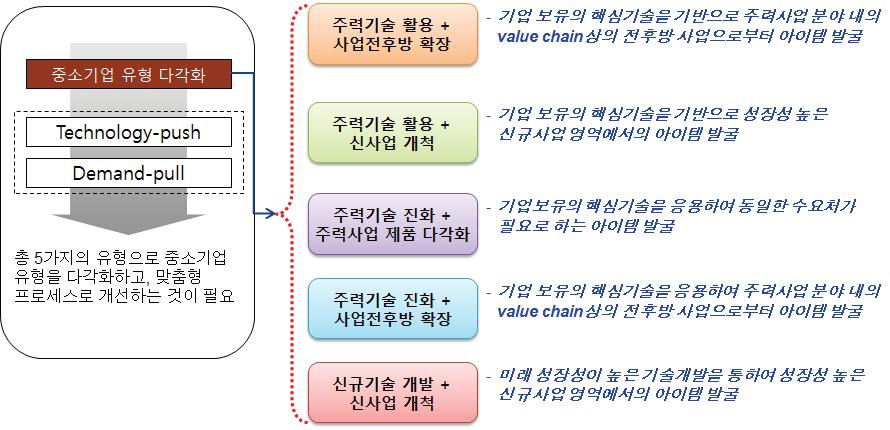 기술 및 시장 관점에서의 중소기업 다각화 유형 분류 및 특징