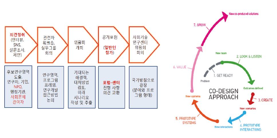 일본사회기술연구센터와 호주사회혁신센터의 프레임과 프로세스