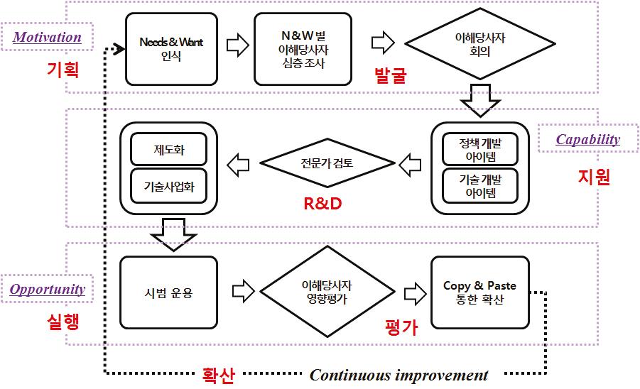 사회혁신형 사업아이템 발굴 프로세스