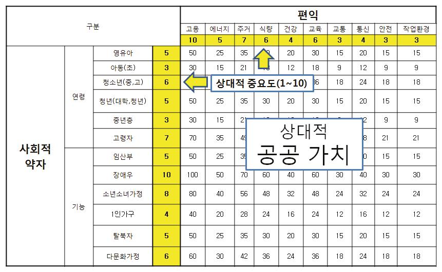 이슈 vs 편익 매트릭스 항목의 상대적 중요도 부여 방법