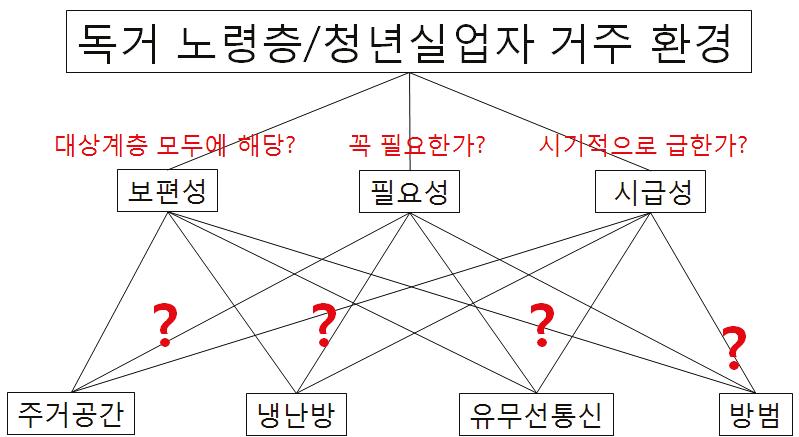 독거 노령층과 청년실업자 거주 환경 필요 AHP 분석 구조