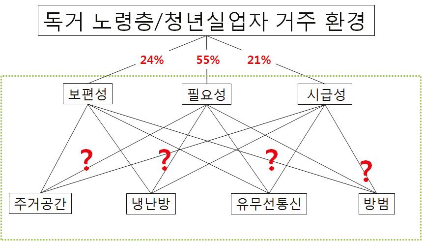 M2 단계의 AHP 분석 구조