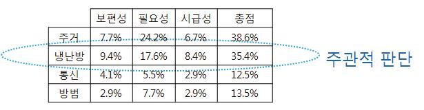 3가지 측면에서의 4 가지 필요들의 중요도 결과 분석 종합