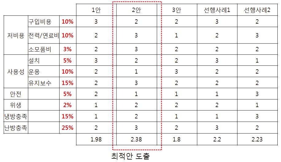 최적안 도출