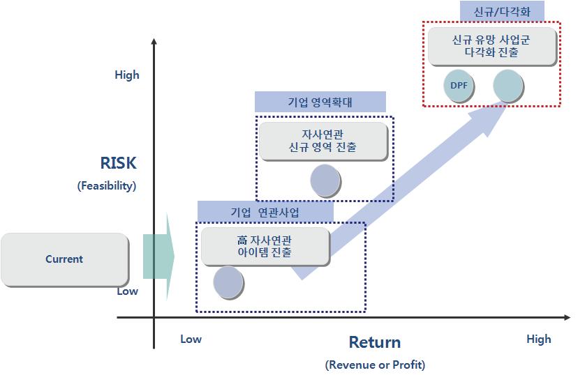 기업 신규아이템 포트폴리오 구성