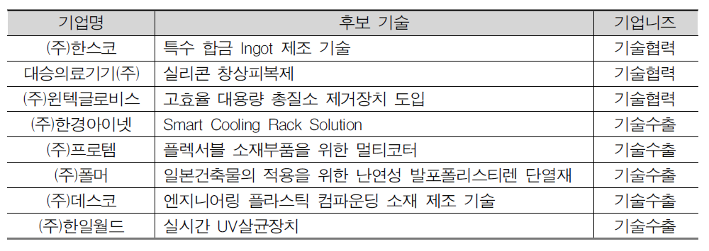 글로벌업 전략지원사업 대상업체 및 대상기술(제품)