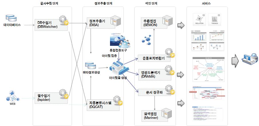 데이터 흐름도