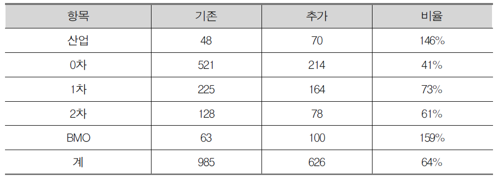 기술사업화 DB 구축 현황(2013.10.현재)