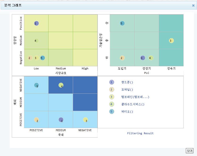 기술사업화 그래프 화면 - 기술사업화 환경 데이타의 비교분석을 통한 아이템 스크리닝 그래프 화면