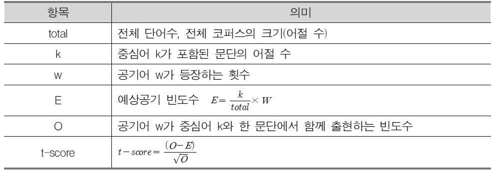 t-score의 개요