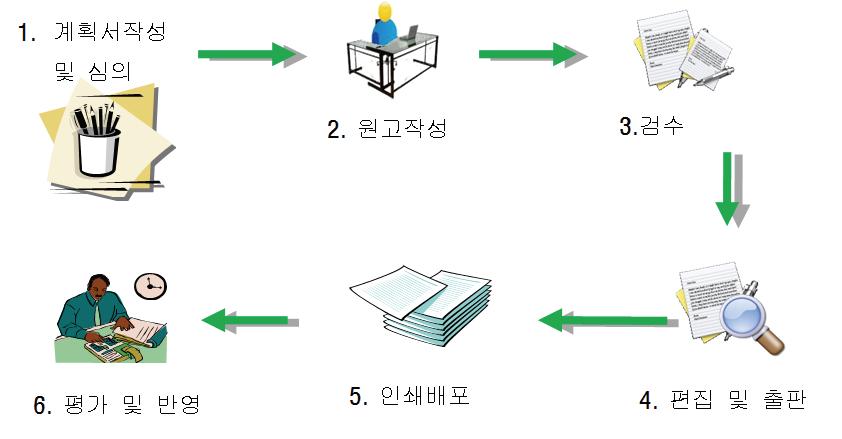 정보분석보고서 발간 흐름도