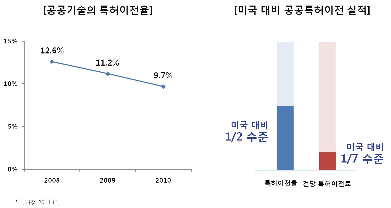 공공기술의 특허이전실적