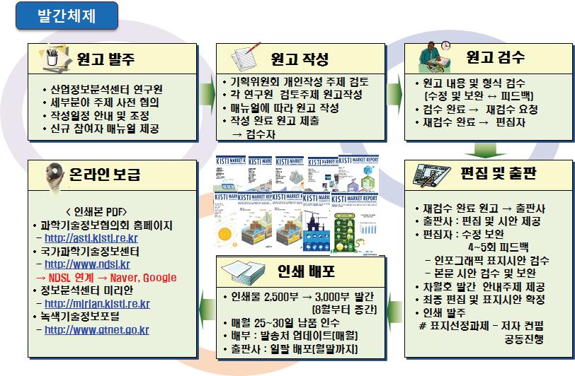 KISTI Market Report 발간 프로세스