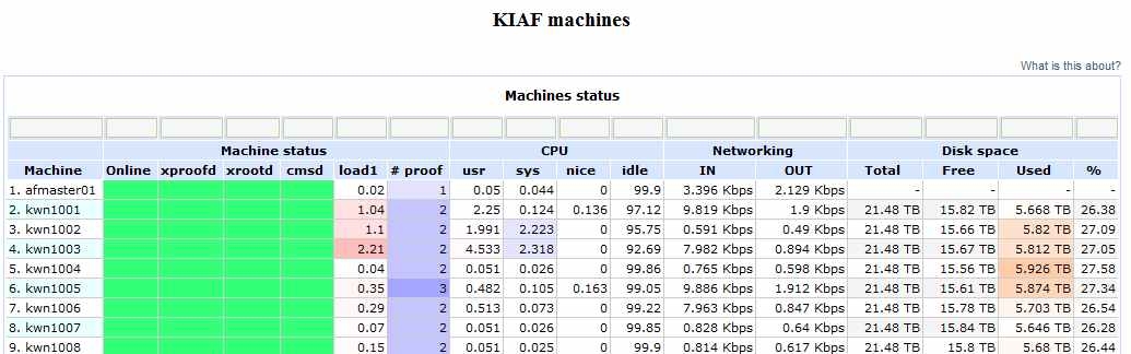 Status of KiAF Resource