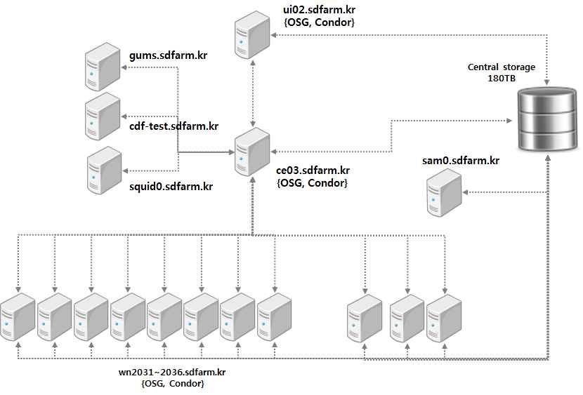 The configuration of CDF service system