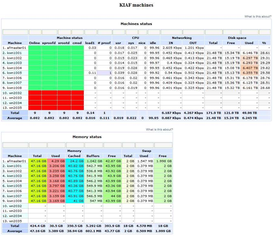 CERN KiAF Service Status